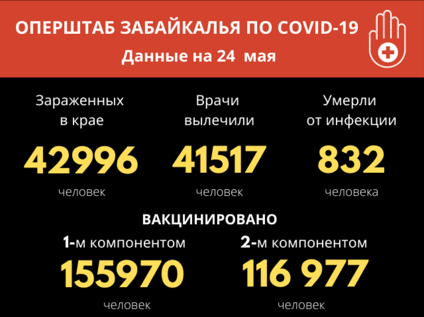 ​В Забайкалье за сутки выявлено 25 новых  случаев COVID-19